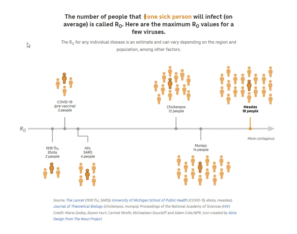 Graphic showing the number of people that one sick person will infect 